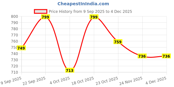 nykaa.com Urban Space Boho Cotton Window Curtain with Eyelets & Tieback 1 Piece Aura Sage Green urban space Price History Graph from 9 Sep 2025 to 2 Dec 2025