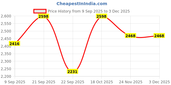 nykaa.com Urban Space Cotton AC Blanket & Bedsheet for Double with 2 Pillow Cover 4 PC Set,COMBO22 (Queen) urban space Price History Graph from 9 Sep 2025 to 2 Dec 2025