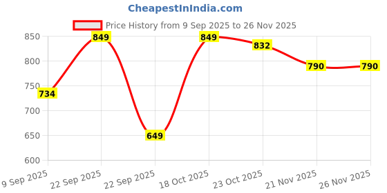 nykaa.com Urban Space Cotton Bedsheet Double Bed with 2 Pillow Covers - Mars Turquoise urban space Price History Graph from 9 Sep 2025 to 26 Nov 2025