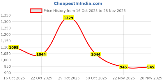 nykaa.com Urban Space Cotton Bedsheet with Pillow Covers - Iris Pink urban space Price History Graph from 16 Oct 2025 to 28 Nov 2025