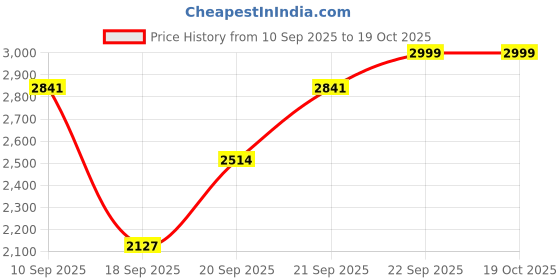 nykaa.com Urban Space Cotton Curtains for Window - Ikat Orange & Aura Yellow (Pack of 3) urban space Price History Graph from 10 Sep 2025 to 18 Oct 2025