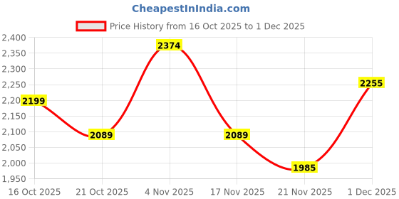 nykaa.com Urban Space Cotton Curtains Humming Bird Blue & Aura Indigo (Pack of 3) urban space Price History Graph from 16 Oct 2025 to 1 Dec 2025