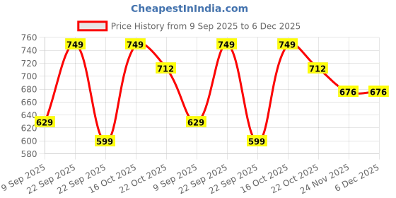 nykaa.com Urban Space Cotton Cushion Covers, Set Of 5, 16 Inch X 16 Inch - Boho Orange urban space Price History Graph from 9 Sep 2025 to 6 Dec 2025