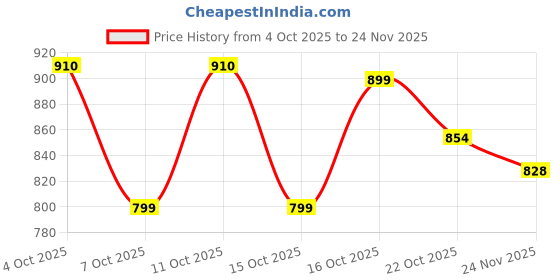 nykaa.com Urban Space Cotton Window Curtain with Eyelets & Tieback 1 Piece Vintage Braid Indigo urban space Price History Graph from 4 Oct 2025 to 24 Nov 2025
