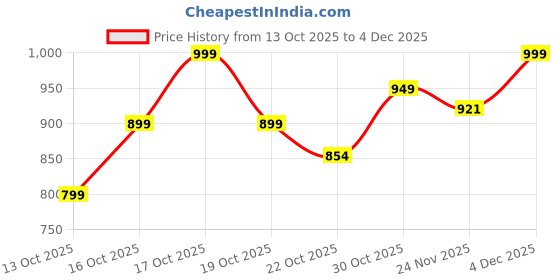 nykaa.com Urban Space Cotton Window Curtain with Eyelets & Tieback 1 Piece Vintage Braid Yellow urban space Price History Graph from 13 Oct 2025 to 4 Dec 2025