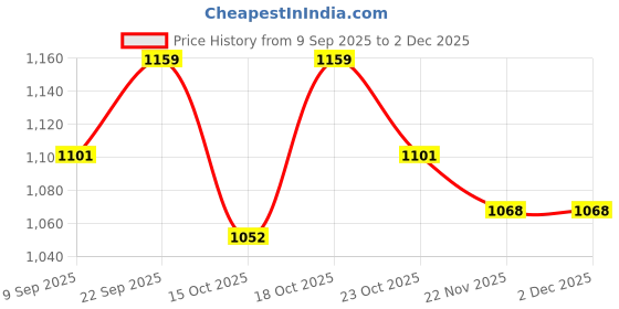 nykaa.com Urban Space Cotton Window Curtains 5 Ft with Eyelets and TieBack 2 Pieces - Panel Ocean Red urban space Price History Graph from 9 Sep 2025 to 2 Dec 2025