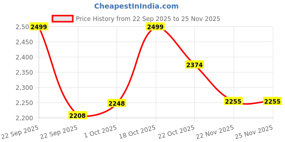 nykaa.com Urban Space Cotton Window Curtains, 60-65% Light Blocking Yellow (Pack of 3) urban space Price History Graph from 22 Sep 2025 to 24 Nov 2025