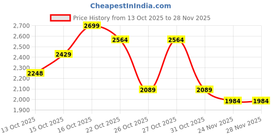 nykaa.com Urban Space Cotton Window Curtains, 60-65% Light Blocking Yellow (Pack of 3) urban space Price History Graph from 13 Oct 2025 to 27 Nov 2025