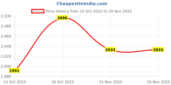nykaa.com Urban Space Curtain for Window with Eyelets & Tieback Mushroom Flower Green (Set of 2) urban space Price History Graph from 15 Oct 2025 to 29 Nov 2025