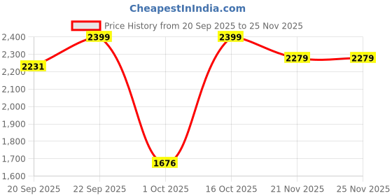 nykaa.com Urban Space Digital Blackout Curtains for 2 Piece - Floral Sketch Pink (Pack of 2) urban space Price History Graph from 20 Sep 2025 to 25 Nov 2025