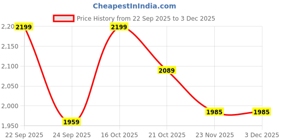 nykaa.com Urban Space Digital Blackout Curtains for 2 Piece - Indian Odyssey (Pack of 2) urban space Price History Graph from 22 Sep 2025 to 3 Dec 2025
