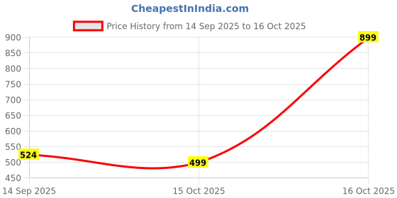 nykaa.com Urban Space Digital Printed Chenille Bath Mat with Anti-Skid Backing urban space Price History Graph from 14 Sep 2025 to 16 Oct 2025