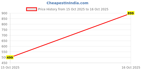 nykaa.com Urban Space Digital Printed Chenille Bath Mat with Anti-Skid Backing urban space Price History Graph from 15 Oct 2025 to 16 Oct 2025
