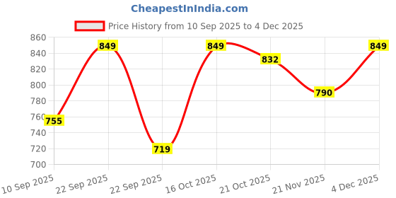 nykaa.com Urban Space Divine Collection 160 Tc Cotton Double Bedsheet with 2 Pillow Covers, Stripes Mustard urban space Price History Graph from 10 Sep 2025 to 4 Dec 2025