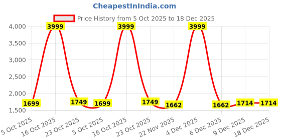 nykaa.com Urban Space Dusty Pink Cubes 100% Cotton 300TC Bedsheet with 2 Pillow Covers (King) urban space Price History Graph from 5 Oct 2025 to 18 Dec 2025