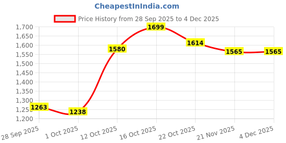 nykaa.com Urban Space Gold Foil Sheer Curtains For Window - Double Wave White (pack Of 2) (5x4 Feet) urban space Price History Graph from 28 Sep 2025 to 4 Dec 2025