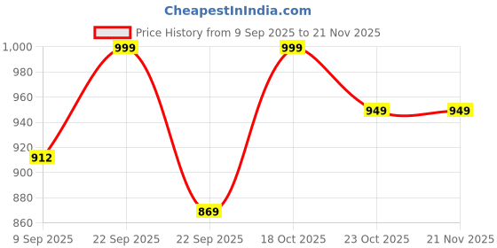 nykaa.com Urban Space Handmade Pure Cotton Sofa Throw Blanket - Boho White urban space Price History Graph from 9 Sep 2025 to 21 Nov 2025