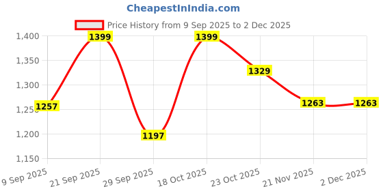 nykaa.com Urban Space Meadows Buttercream Cotton Bedsheet with 1 Pillow Cover urban space Price History Graph from 9 Sep 2025 to 2 Dec 2025