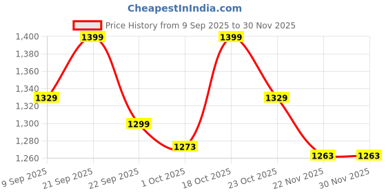 nykaa.com Urban Space Meadows Buttercream Cotton Bedsheet with 2 Pillow Covers (King) urban space Price History Graph from 9 Sep 2025 to 30 Nov 2025
