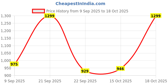 nykaa.com Urban Space Pink Cotton Waffle Throw for Living Room urban space Price History Graph from 9 Sep 2025 to 15 Oct 2025