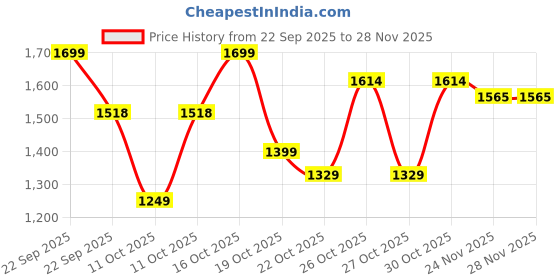 nykaa.com Urban Space Printed Sheer Linen Curtains For Window - Modern Fire Glow Pink (pack Of 2) (5x4 Feet) urban space Price History Graph from 22 Sep 2025 to 28 Nov 2025