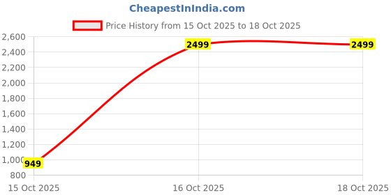 nykaa.com Urban Space Rajasthani Ethnic 100% Cotton Double Bedsheet with 2 Pillow Covers, Anokhi urban space Price History Graph from 15 Oct 2025 to 16 Oct 2025