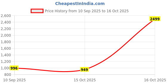 nykaa.com Urban Space Rajasthani Ethnic 100% Cotton Double Bedsheet with 2 Pillow Covers, Mustard urban space Price History Graph from 10 Sep 2025 to 16 Oct 2025