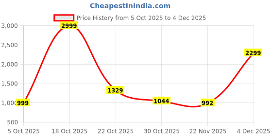 nykaa.com Urban Space Serene 200 TC Cotton Bedsheet With 2 Pillow Covers - Eden White urban space Price History Graph from 5 Oct 2025 to 4 Dec 2025