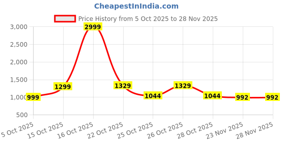 nykaa.com Urban Space Serene 200 TC Cotton Bedsheet With 2 Pillow Covers, Poppy Blooms urban space Price History Graph from 5 Oct 2025 to 28 Nov 2025