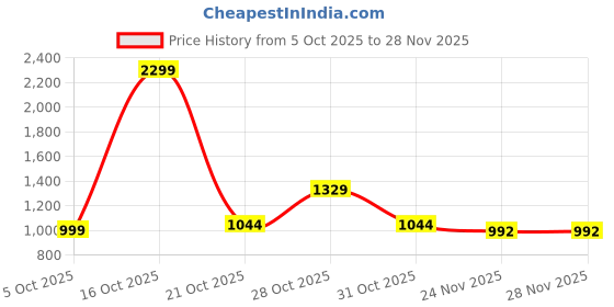 nykaa.com Urban Space Serene 200 TC Cotton Bedsheet With 2 Pillow Covers - Rose Butter Cream urban space Price History Graph from 5 Oct 2025 to 28 Nov 2025
