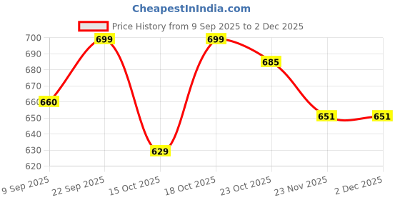 nykaa.com Urban Space Serene 200 Tc Cotton Bedsheets For Single Bed - Oval Blue urban space Price History Graph from 9 Sep 2025 to 2 Dec 2025