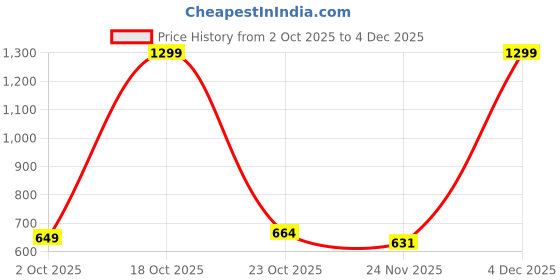 nykaa.com Urban Space Serene 200 Tc Cotton Bedsheets with 1 Pillow Cover - Single - Eden Cream urban space Price History Graph from 2 Oct 2025 to 4 Dec 2025