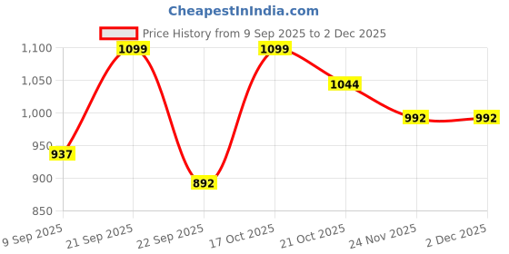 nykaa.com Urban Space Serene Cotton Bedsheets for Double Bed with Pillow Cover-Multi Colour-Pastel urban space Price History Graph from 9 Sep 2025 to 2 Dec 2025