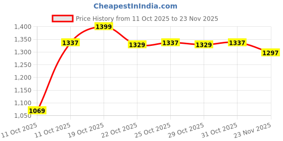 nykaa.com Urban Space Sheer Curtain for Window Eyelets & Tieback-Blush Pink (Set of 2) urban space Price History Graph from 11 Oct 2025 to 23 Nov 2025