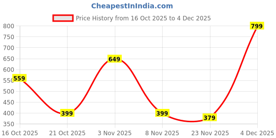 nykaa.com Urban Space Soft Brown Quilted Microfibre Sofa Cover urban space Price History Graph from 16 Oct 2025 to 2 Dec 2025