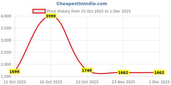 nykaa.com Urban Space Soft Mauve 100% Cotton 300Tc Bedsheet with 2 Pillow Covers (King) urban space Price History Graph from 15 Oct 2025 to 1 Dec 2025