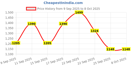 nykaa.com Urban Space Solid Blackout Window Curtains with Eyelets & Tieback Burgandy (Pack of 2) urban space Price History Graph from 9 Sep 2025 to 8 Oct 2025