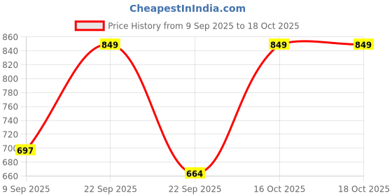nykaa.com Urban Space Spring Turquoise Cotton Bedsheet with 2 Pillow Covers (Queen) urban space Price History Graph from 9 Sep 2025 to 18 Oct 2025