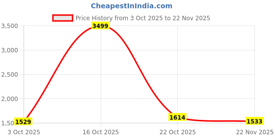 nykaa.com Urban Space Unisex Black Backpack urban space Price History Graph from 3 Oct 2025 to 22 Nov 2025