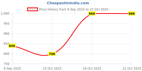 nykaa.com Urban Space Window Curtains with Eyelets & Tieback 1 Piece Herringbone Grey urban space Price History Graph from 9 Sep 2025 to 22 Oct 2025
