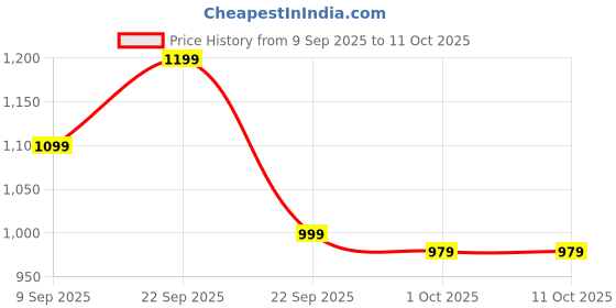 nykaa.com Urban Space Yellow Microfiber 3 Layer Reversible Ac Blanket Japan urban space Price History Graph from 9 Sep 2025 to 10 Oct 2025