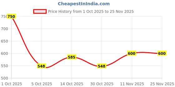 nykaa.com UrbanGabru Hair Removal Cream Spray With Aloe Vera & Lemon Extracts urbangabru Price History Graph from 1 Oct 2025 to 25 Nov 2025