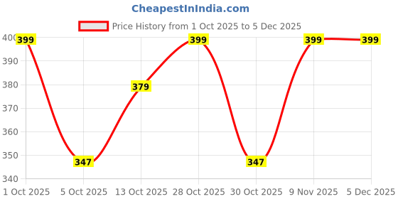 nykaa.com UrbanGabru Hair Volumizing Powder Wax urbangabru Price History Graph from 1 Oct 2025 to 5 Dec 2025