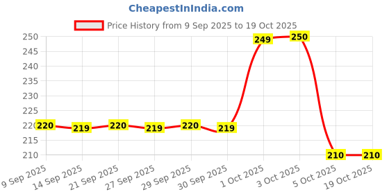 nykaa.com UrbanGabru Nose Strips Whitehead Remover & BHA Serum To Treat Pores urbangabru Price History Graph from 9 Sep 2025 to 17 Oct 2025