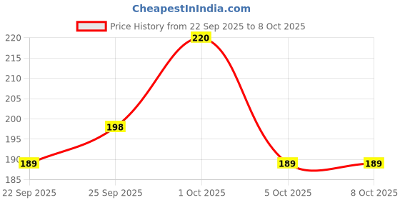 nykaa.com UrbanYog Acne Pimple Patch Invisible Facial Stickers Cover (36 Dots) urbanyog Price History Graph from 22 Sep 2025 to 8 Oct 2025