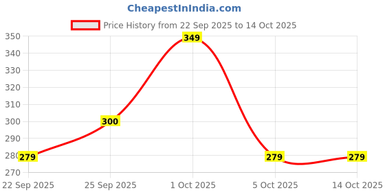 nykaa.com UrbanYog Acne Pimple Patch Invisible Facial Stickers Cover (72 Dots) urbanyog Price History Graph from 22 Sep 2025 to 13 Oct 2025