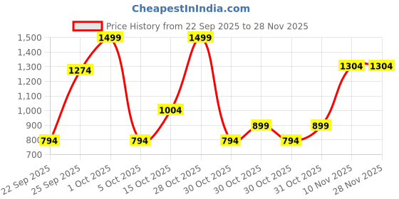 nykaa.com UrbanYog Electric Callus Remover urbanyog Price History Graph from 22 Sep 2025 to 25 Nov 2025