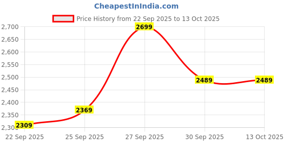nykaa.com UrbanYog MakeMeeBold Automatic Hair Curler urbanyog Price History Graph from 22 Sep 2025 to 13 Oct 2025