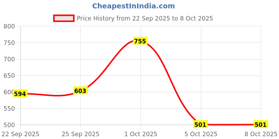 nykaa.com UrbanYog MakeMeeBold Dry Shampoo urbanyog Price History Graph from 22 Sep 2025 to 8 Oct 2025