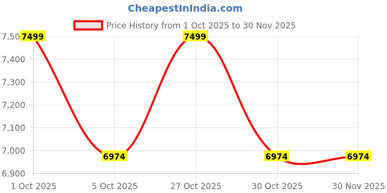 nykaa.com UrbanYog MakeMeeBold High-Speed Hair Dryer urbanyog Price History Graph from 1 Oct 2025 to 30 Nov 2025